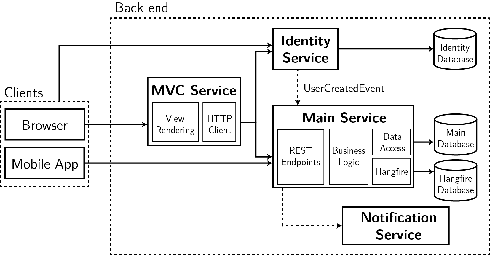 Architecture Diagram